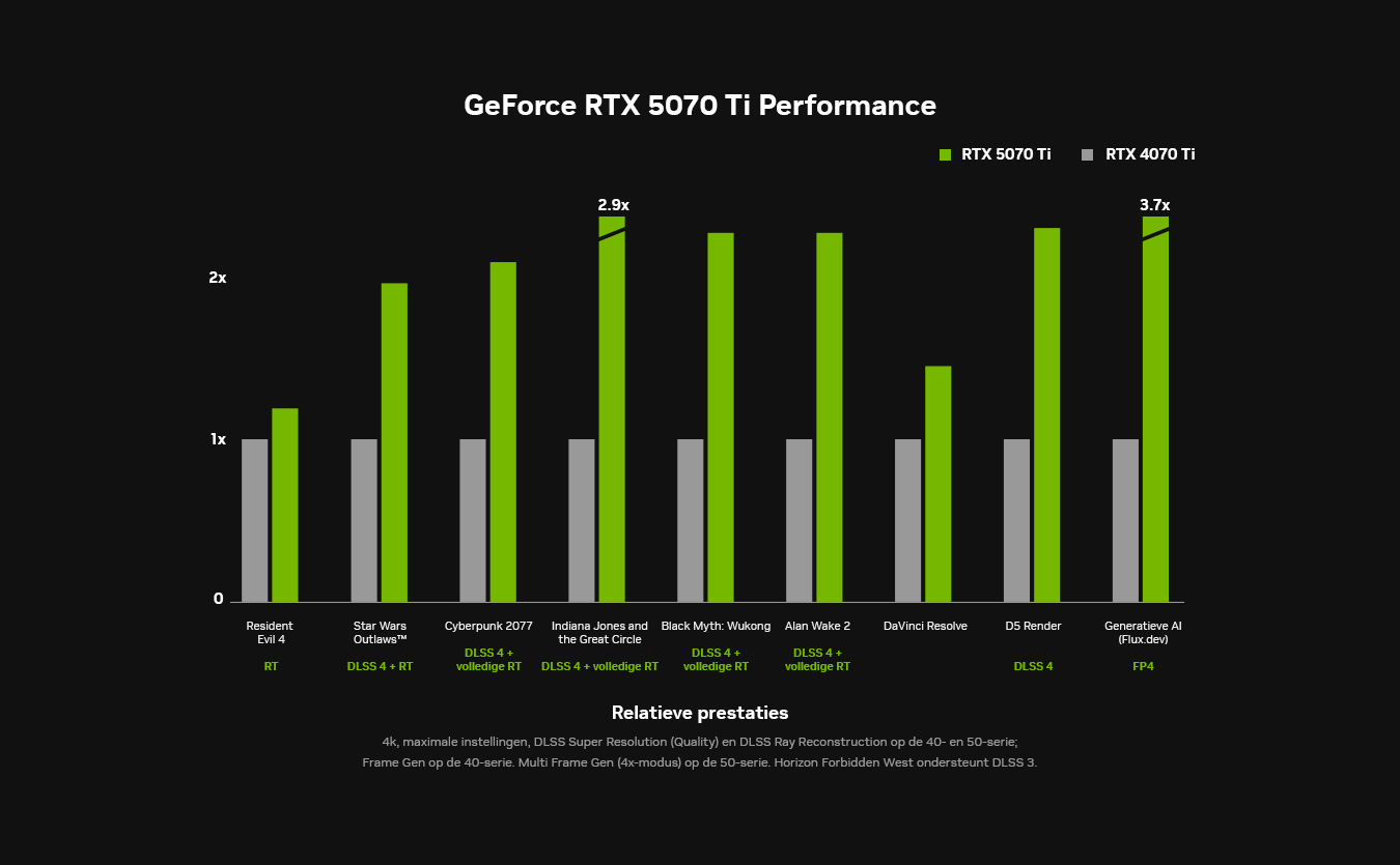 Geforce RTX 5070 Ti Preformance